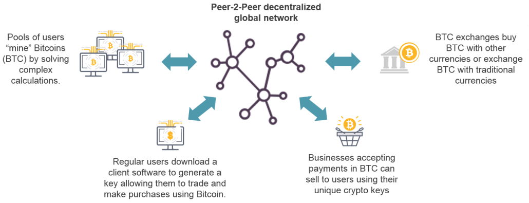 How does Bitcoin work?