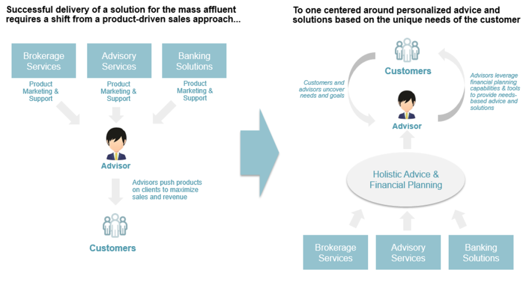 Shifting to a Customer-Centric Model