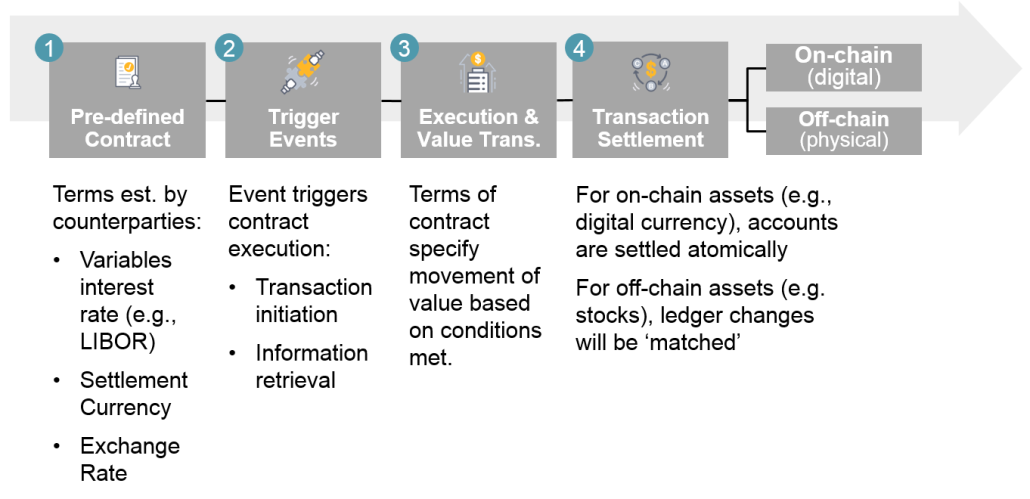 Key Elements of Smart Contracts