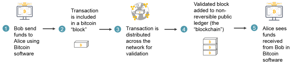 Blockchain - A Distributed, Public Transaction Ledger
