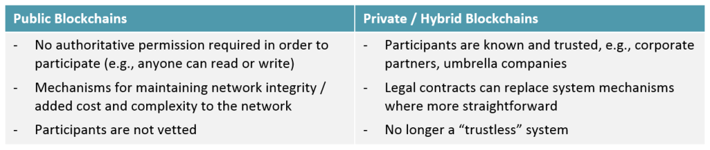 Types of Blockchains