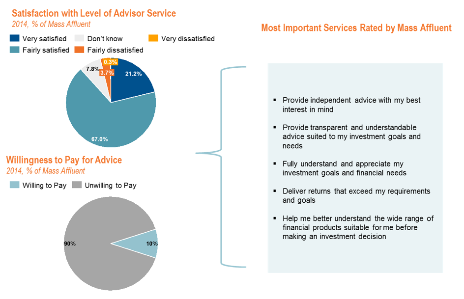 Key Trends in Financial Advice