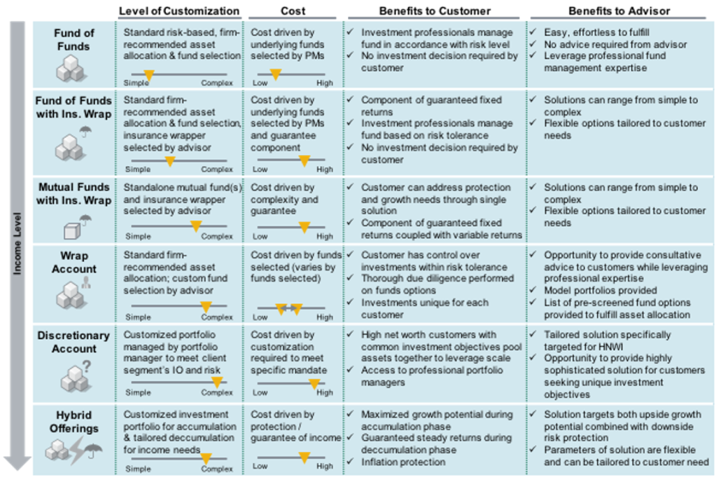 Spectrum of Wealth Offerings by Client Need